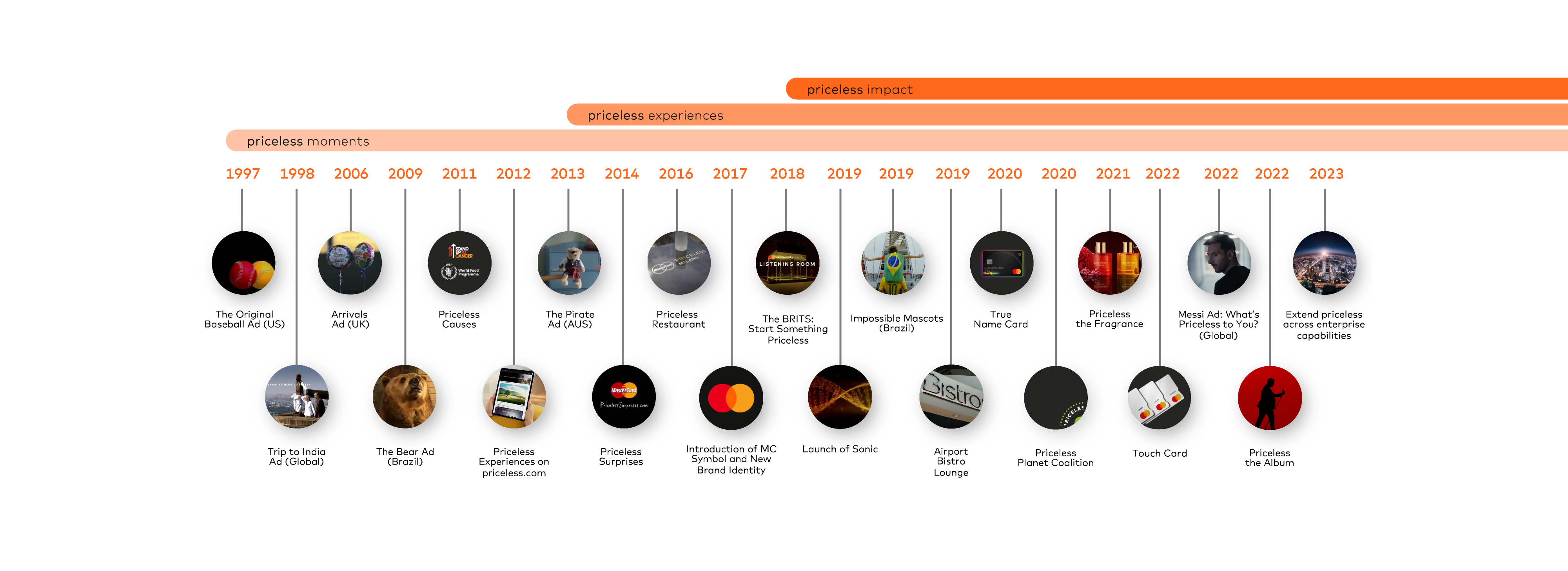 Priceless time line